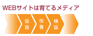 WEBサイトは育てるメディア